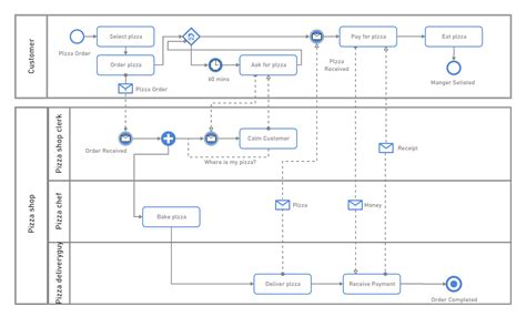 Fast Food BPMN Diagram EdrawMax Templates