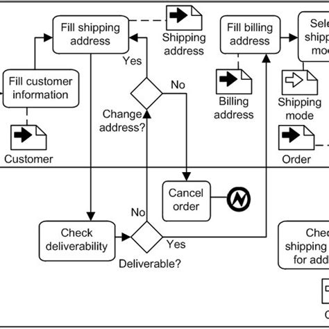 BPMN Model Of Expanded Checkout Sub Process Adapted From Download Scientific Diagram