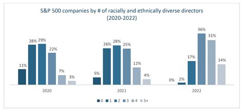 Racial And Ethnic Diversity On Us Corporate Boards—progress Since 2020