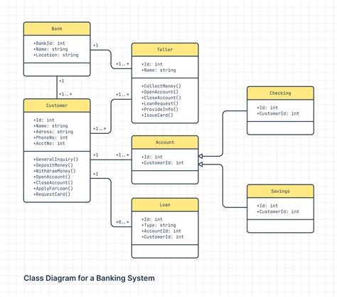 How To Make A UML Class Diagram And Others With Examples