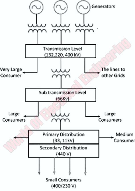 Basic Elements Of Power System Electrical Power System Theory