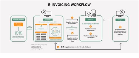 E Invoicing Cloud Hosting Company