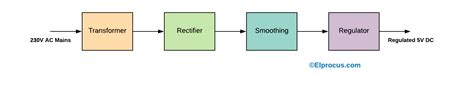 Regulated Power Supply Block Diagram Characteristics And Applications