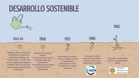 Desarrollo Sostenible Linea Del Tiempo