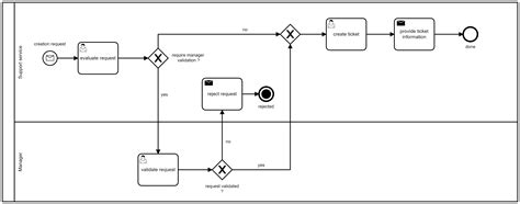 BPMN Process Flow