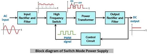 What Is Switch Mode Power Supply Smps Types Block Diagram Working