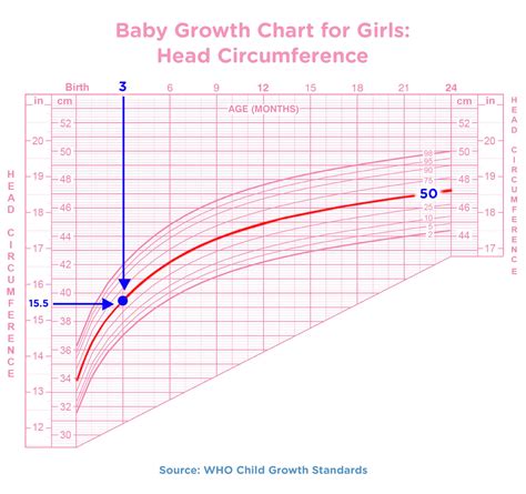 How To Read A Baby Growth Chart Pampers