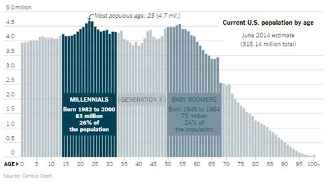 Account Planning Toolkit Chart Current Us Population By Agegeneration