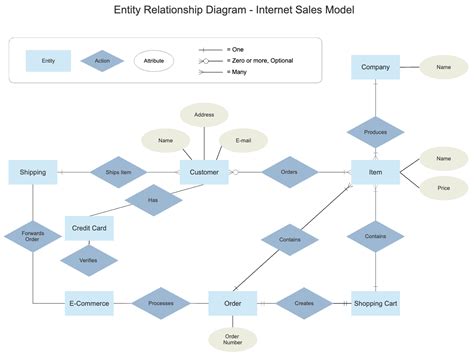 Entity Relationship Diagram Erd What Is An Er Diagram