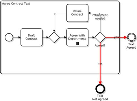 Modeling Subprocesses In BPMN Process Is The Main Thing