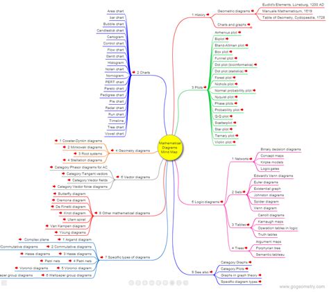 Mathematics Mind Map