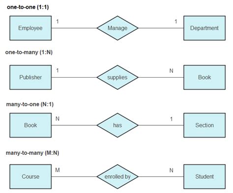 Entity Relationship Er Diagram Symbols And Notations Edrawmax