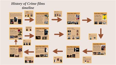 Creating a crime timeline for you case is simple with this crime timeline template. History of Crime timeline by Matthew Jepson on Prezi