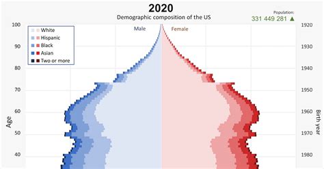 Shared Post Demographicsanimated Chart Americas Demographics Over