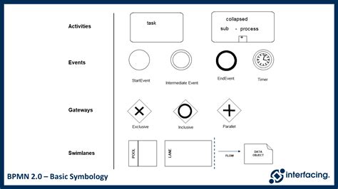 Process Modeling Process Mapping Basic Symbology