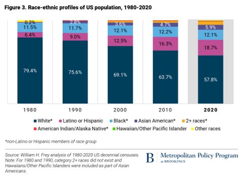 2020 Census Increased Diversity Across The Us