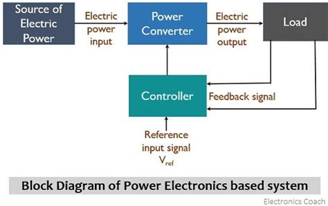 What Is Power Electronics Concept Block Diagram And Applications Of