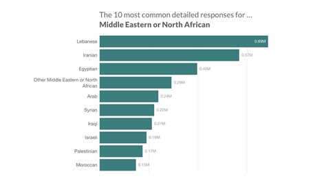 2020 Census Results Here Are Breakdowns By Race And Ethnicity Npr