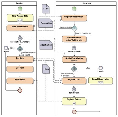 Guide To Bpmn Symbols How To Read Business Process Model