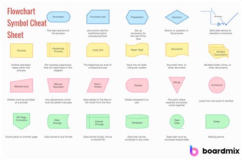 Flow Diagram Symbol Guide