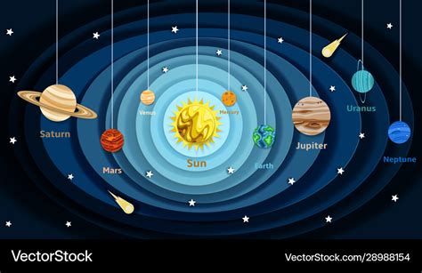 Planets Orbiting The Sun Diagram