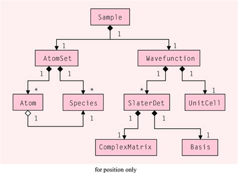 UML Diagram Of The Main Components Of The Sample Class Hierarchy