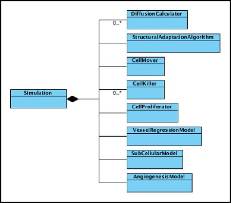 UML Class Diagram Illustrating The Containment Hierarchy Of Functional