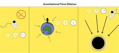 Updated Gravitational Time Dilation Visual Iml 475