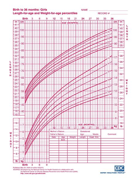 Interpreting Infant Growth Charts The Science Of Mom