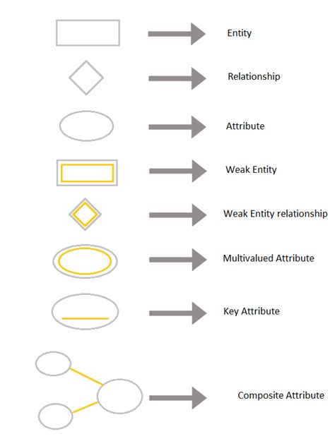 Entity Relationship Diagram Erd Entity Relationship Diagram Symbols