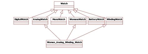 Solved The UML Class Diagram Below Shows A Hierarchy Of Chegg