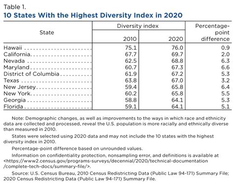 2020 Us Population More Racially Ethnically Diverse Than In 2010