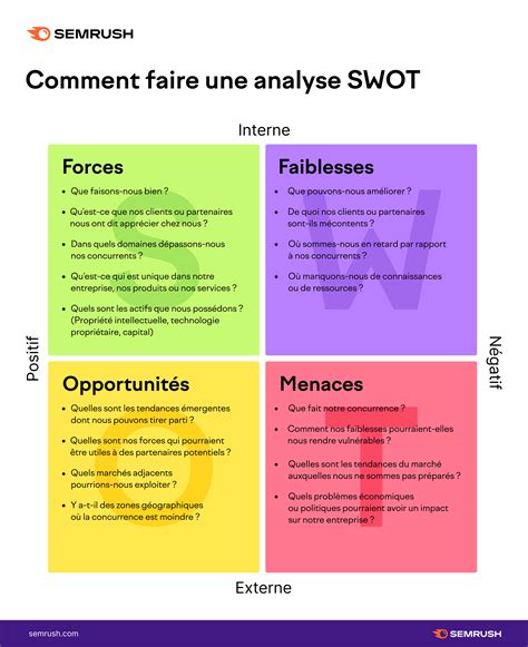 Comment réaliser une analyse SWOT avec des exemples