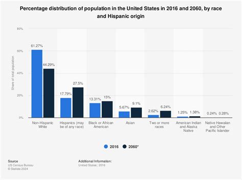 Usafis Us Population Composition Assessment In 2060