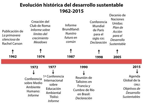 El Desarrollo Sustentable En Las Instituciones De Educación Superior