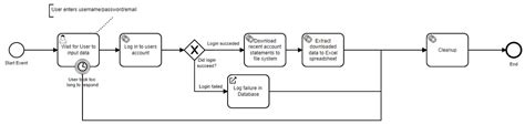 Design MuleSoft RPA Processes With BPMN Salesforce Trailhead