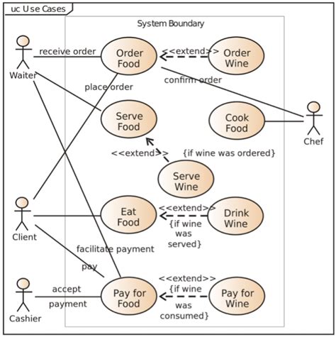 UML And Other Diagrams Requirements Engineering