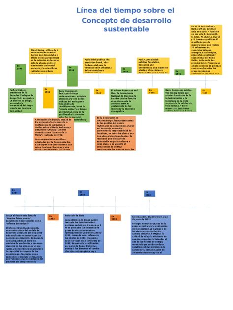 Linea Del Tiempo De Desarrollo Sustentable Sustainable Development