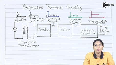 A Block Diagram Of Regulated Power Supply Regulators And Power Supply