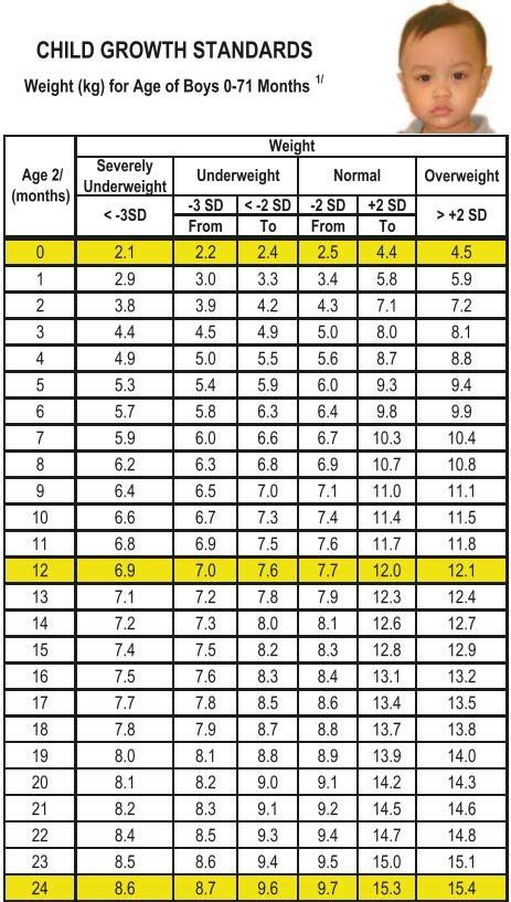 Is Your Baby Growing Normally Use These Growth Charts As A Tool Baby Babe Weight Chart Baby