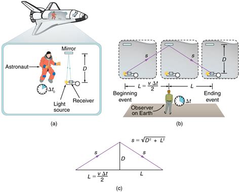 Simultaneity And Time Dilation Physics