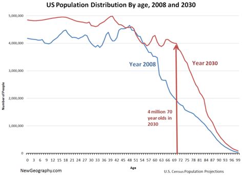 Us Population Projections By Age 2008 And 2030 Baby Boomers And