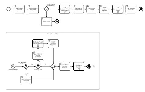 BPMN Main Process Flows Onap Master Documentation