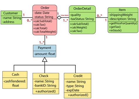 UML Class Diagram Javatpoint