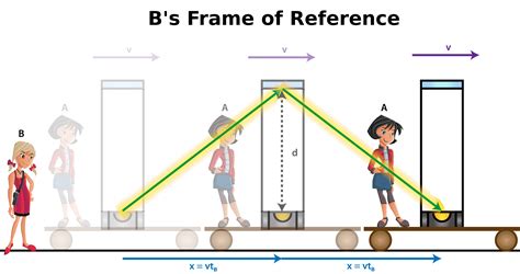 Time Dilation And Length Contraction Ck 12 Foundation