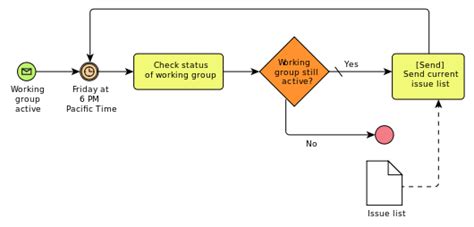 Business Process Modeling Notation BPMN Explained