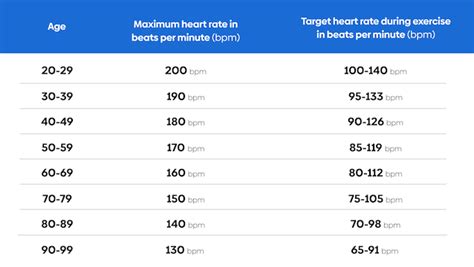 Resting Heart Rate Chart Nhs