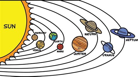 Solar System To Scale Solar System Video Solar System Diagram Solar