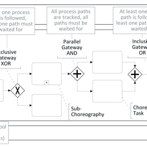 Schematic Illustration Of BPMN Symbols Used According To Reference 37