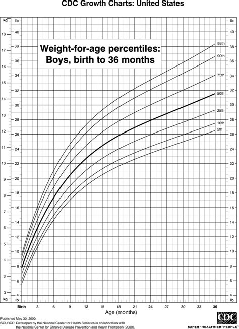 This Chart Shows The Percentiles Of Weight For Babes GrepMed